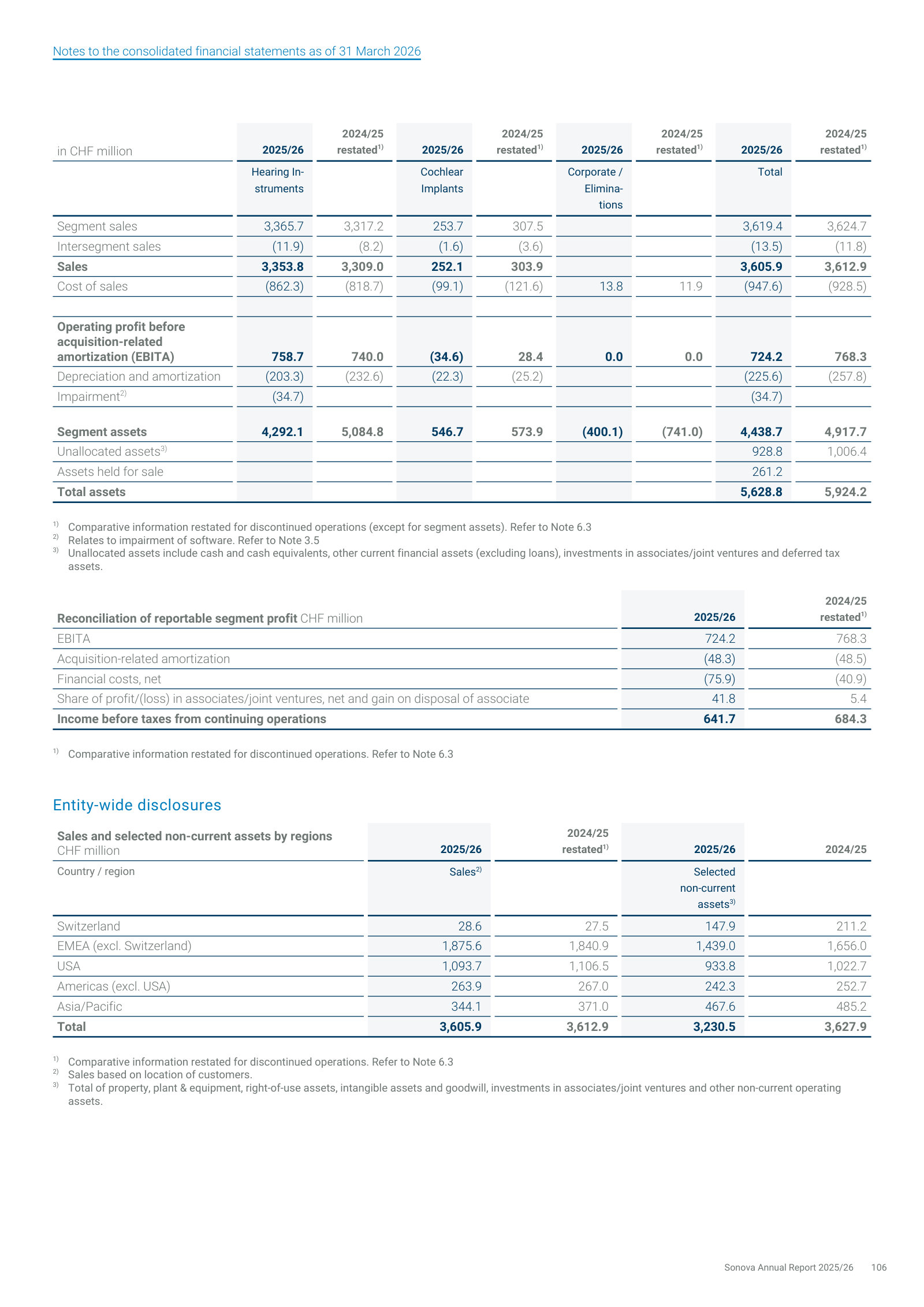 Segment table: sales, EBITA and assets by Hearing Instruments vs Cochlear Implants, plus sales by region.