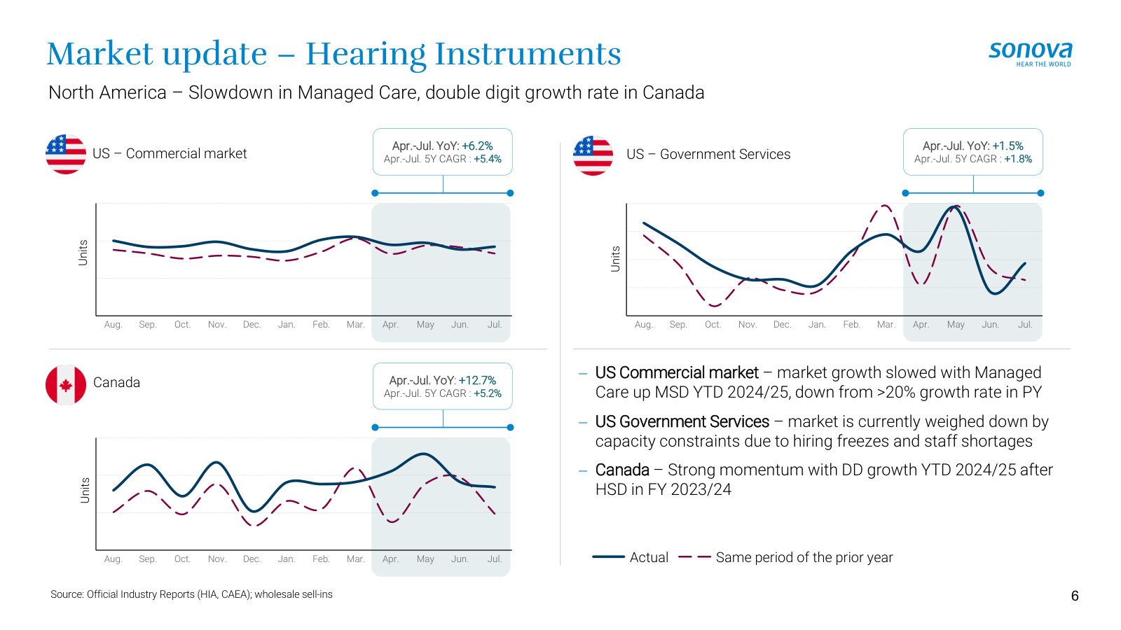 Hearing-instrument market trends by region — US commercial and government plus Canada — the demand backdrop for the wholesale business.