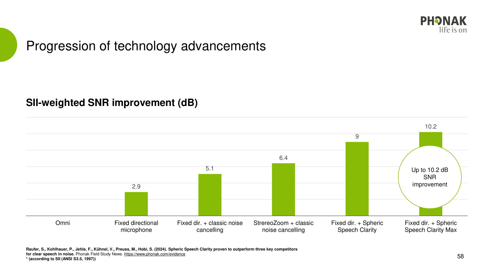 Sonova's own technology progression — successive SNR gains culminating in up to 10.2 dB from Spheric Speech Clarity.