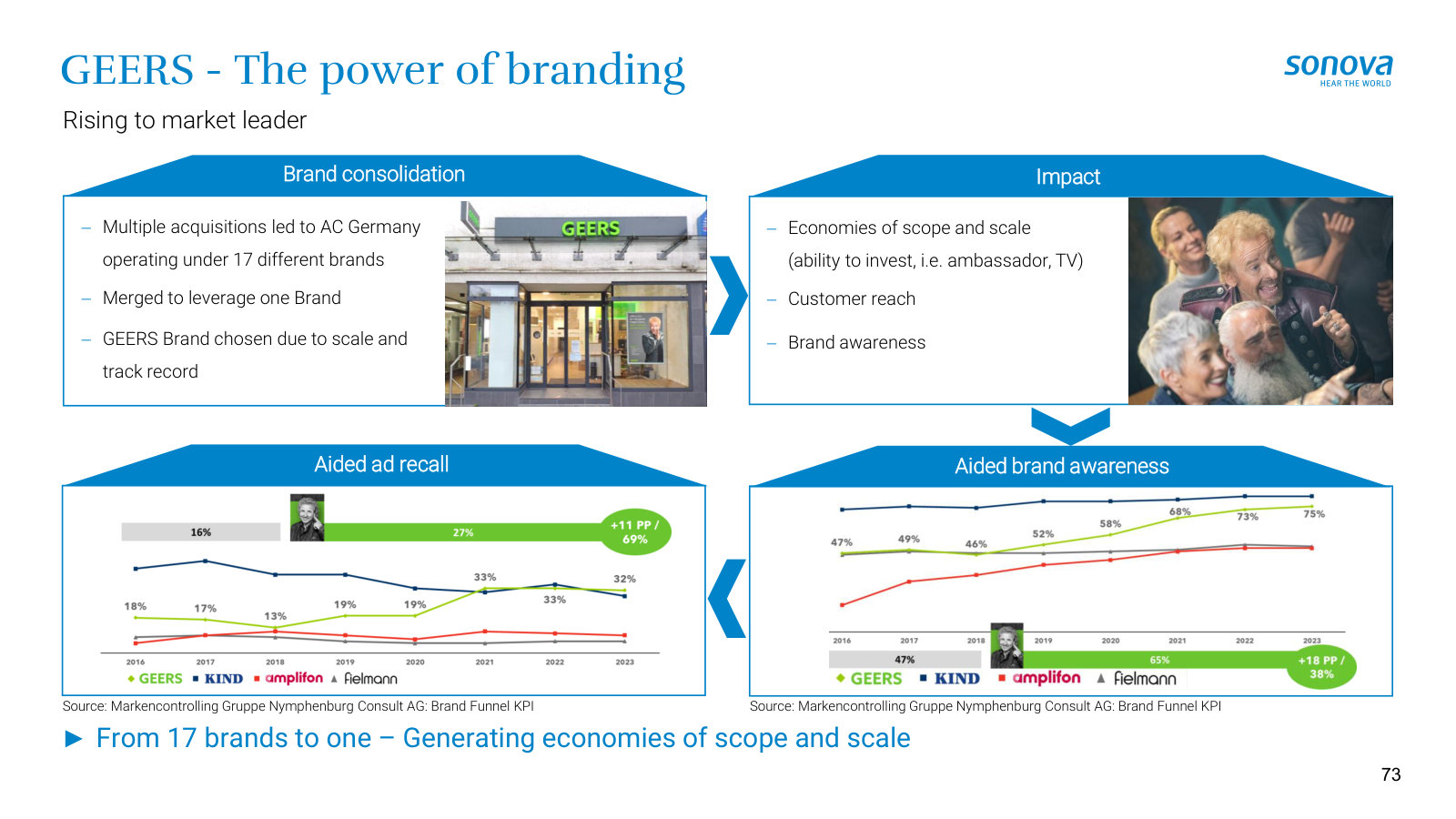 The retail playbook in action — consolidating 17 German brands into GEERS to build scale, ad reach and brand awareness.