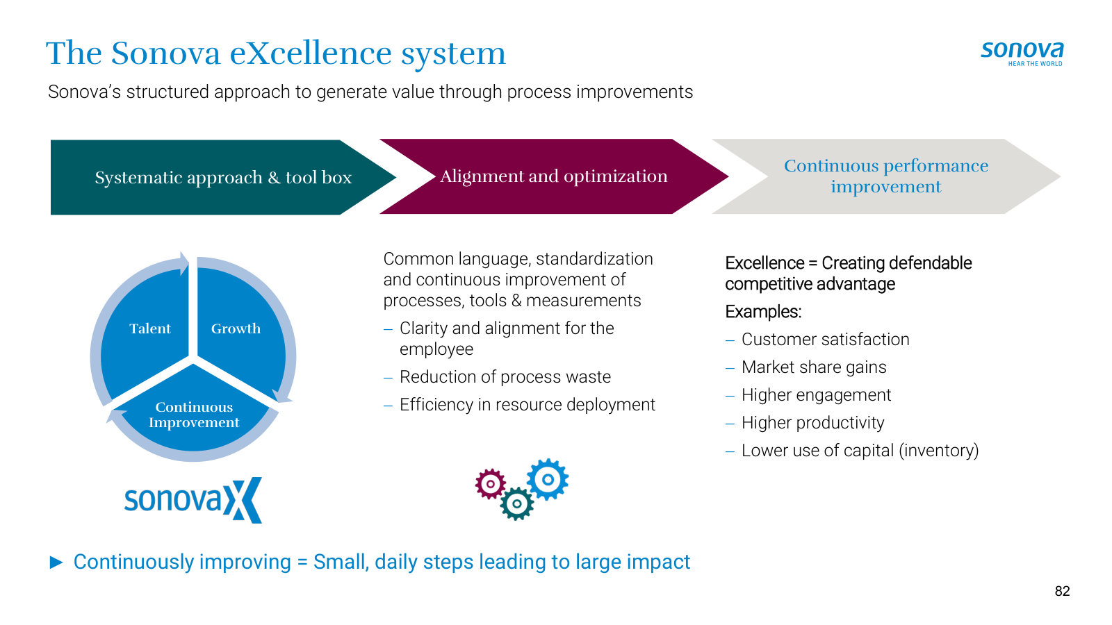 The Sonova X continuous-improvement system — the lean method management credits for margin and productivity gains.
