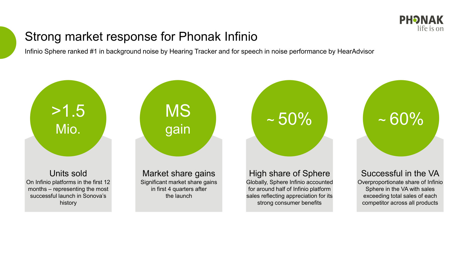 The commercial traction — >1.5m Infinio units, the most successful launch in Sonova's history, and clear share gains.