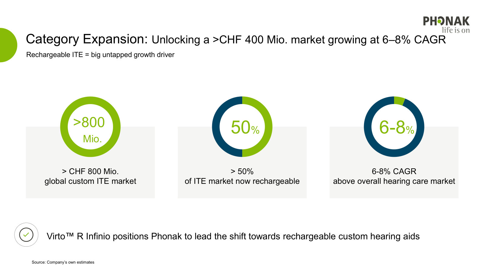 A new growth category — rechargeable custom (ITE) aids, a >CHF 400m market growing 6–8%, opened by Virto R.