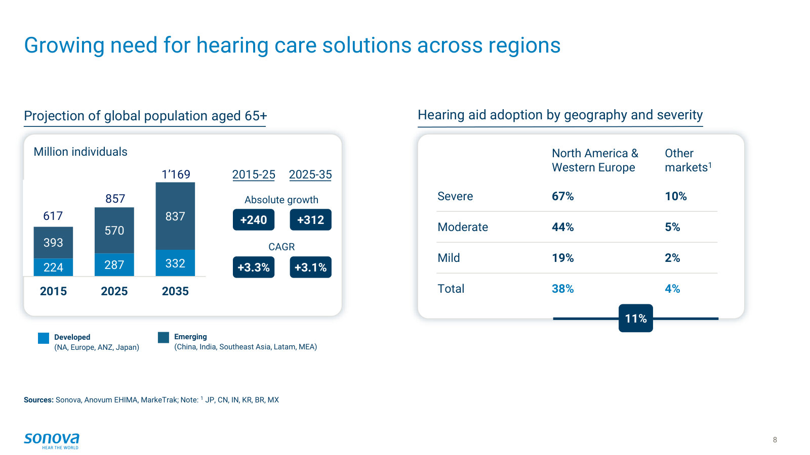 Hard market data — the 65+ population curve and hearing-aid adoption rates by region and severity, showing the penetration gap.