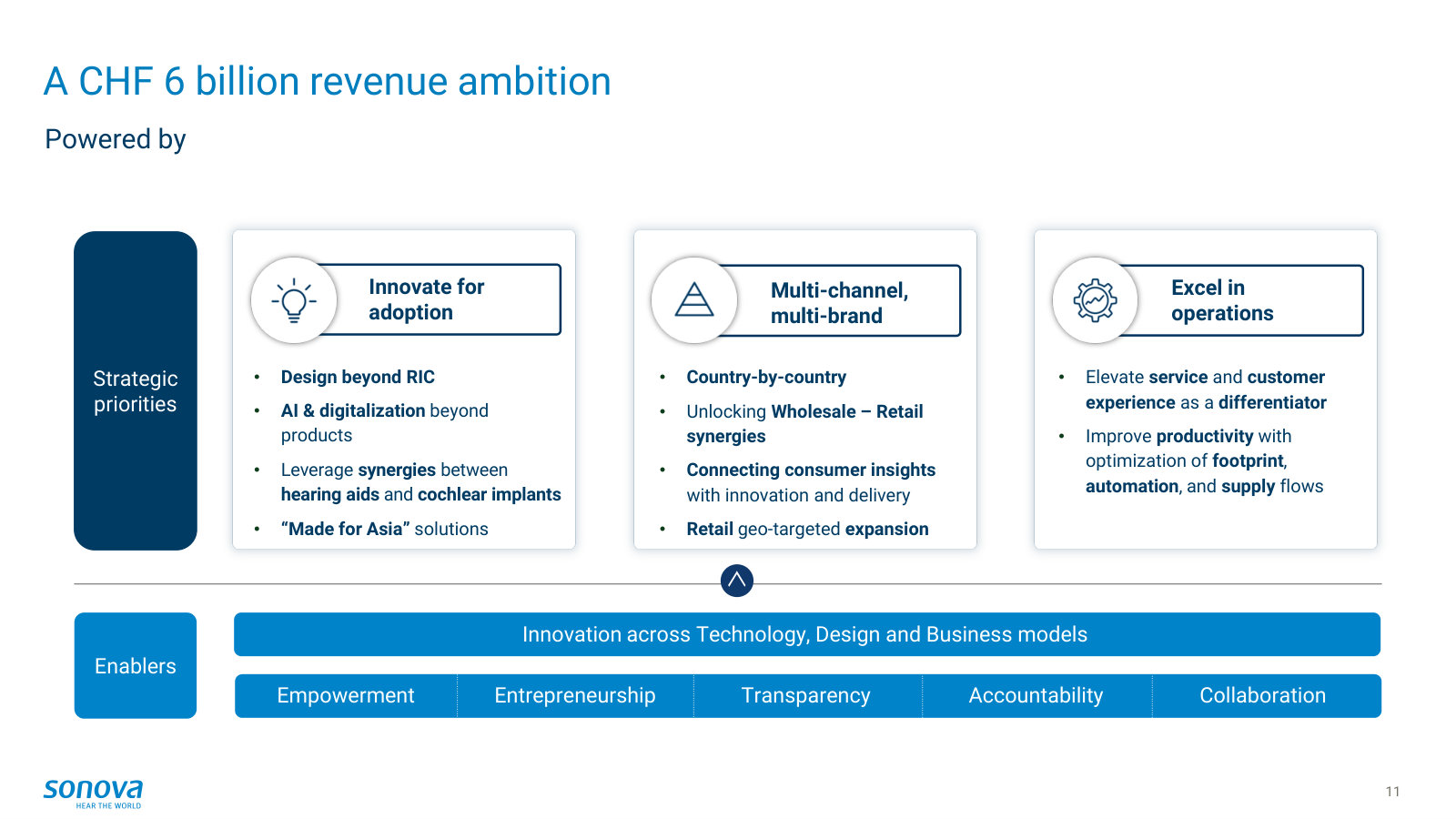 The strategy on one page — the CHF 6bn ambition and its three pillars: innovate, multi-channel/multi-brand, and excel in operations.