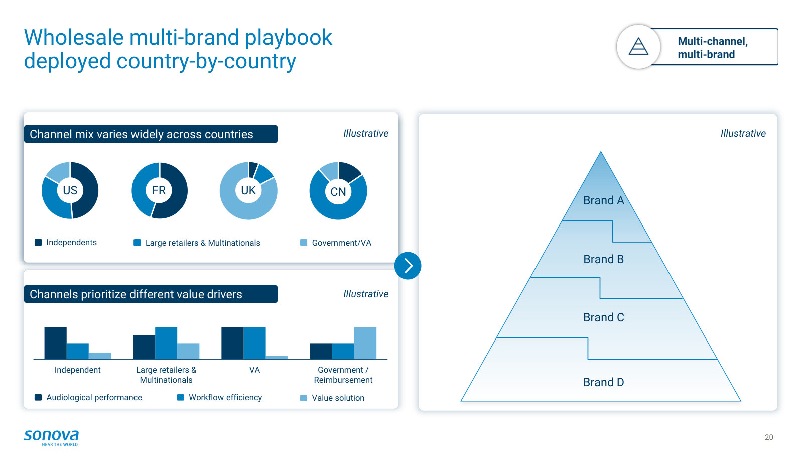 How the wholesale business actually works: channel mix varies widely by country, and a multi-brand portfolio covers each tier.