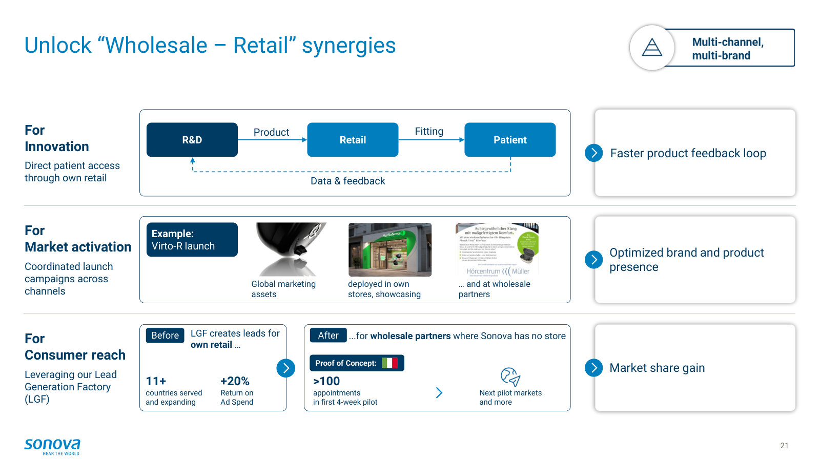 The wholesale–retail model — owning retail feeds R&D data, launch reach and share gains; the vertical-integration logic in one flow.