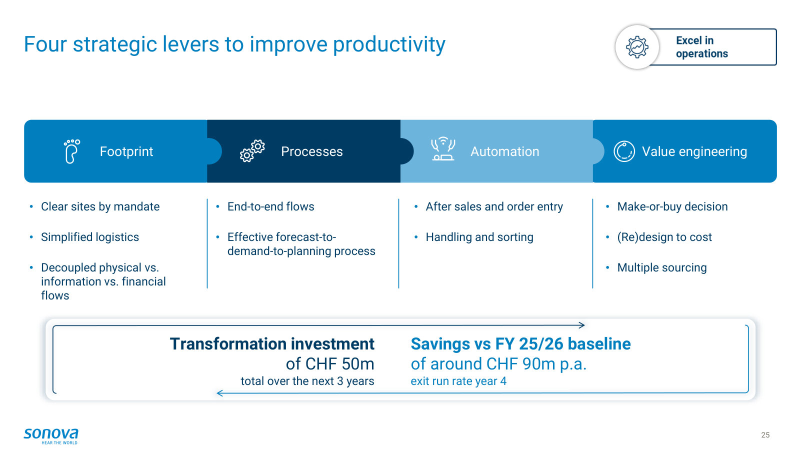 The operations-efficiency program — four productivity levers and CHF 50m of spend targeting ~CHF 90m of annual savings.