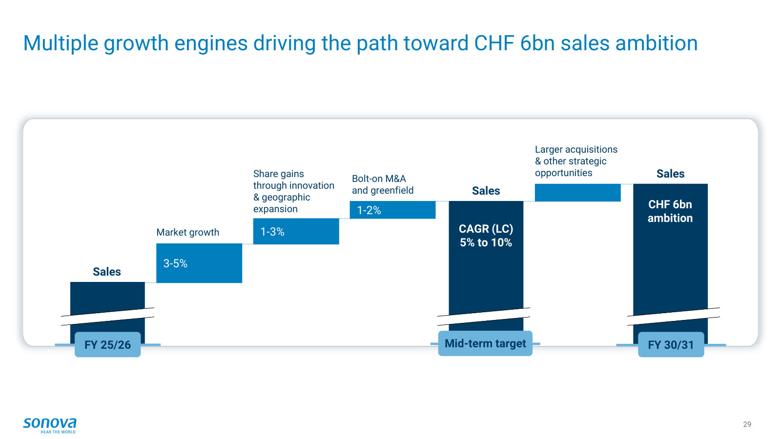 The bridge to CHF 6bn — market growth, share gains, and bolt-on plus larger M&A stacked into the revenue ambition.