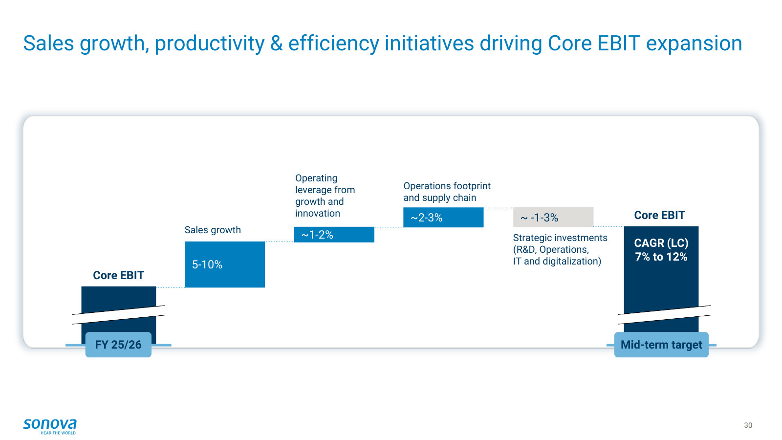 The matching core-EBIT bridge — how operating leverage and efficiency, net of reinvestment, drive 7–12% earnings growth.