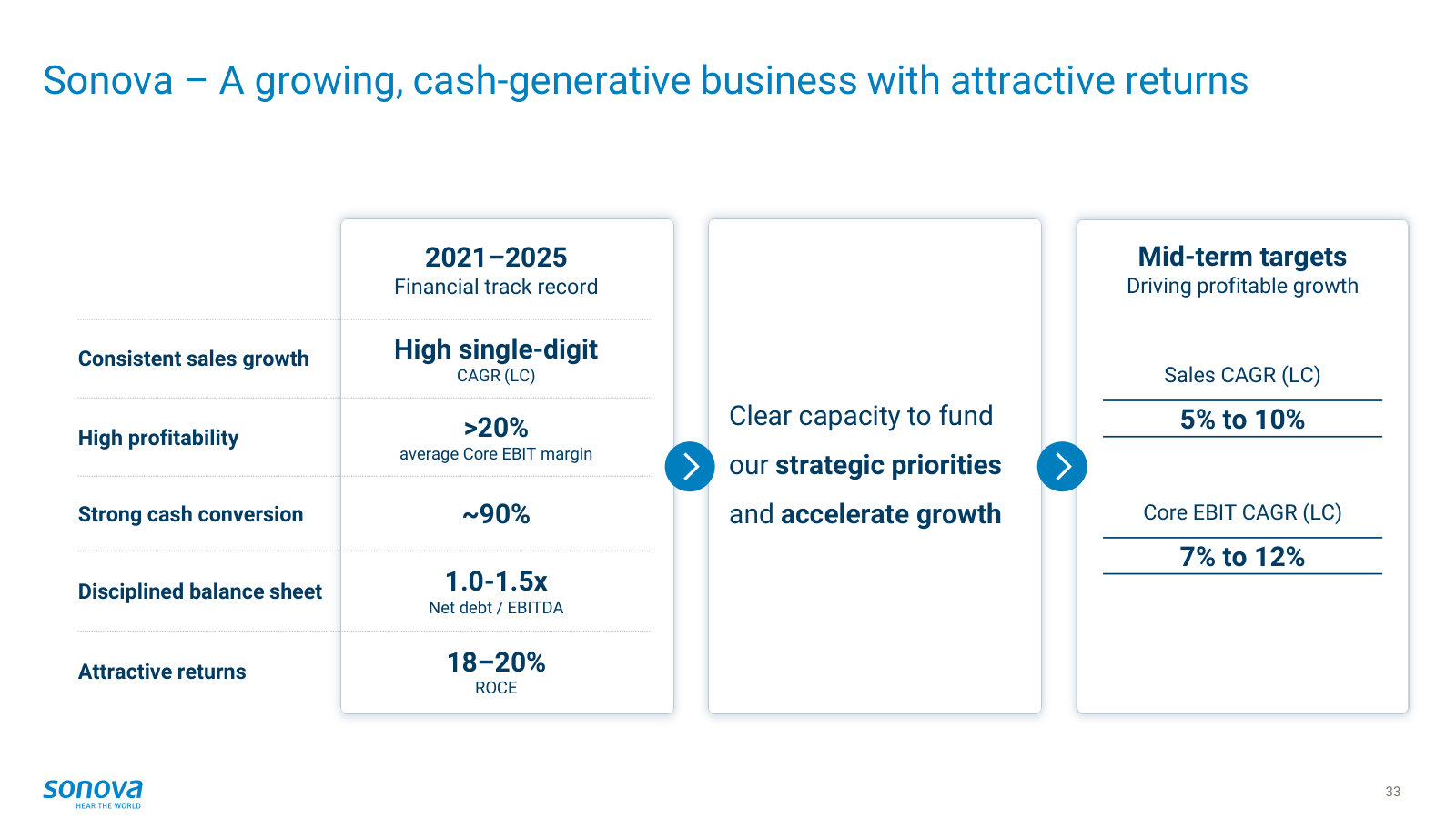 The five-year track record and forward targets side by side — growth, >20% margin, ~90% cash conversion, 18–20% ROCE.